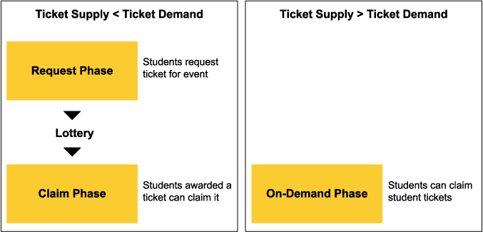 Ticketing_Phases.gif